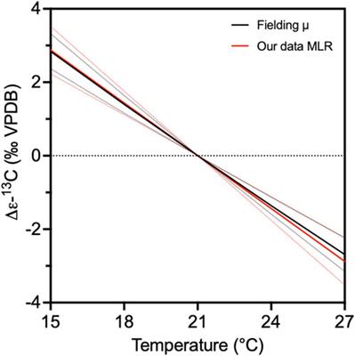 Temperature-dependent carbon isotope fractionation in coccolithophores